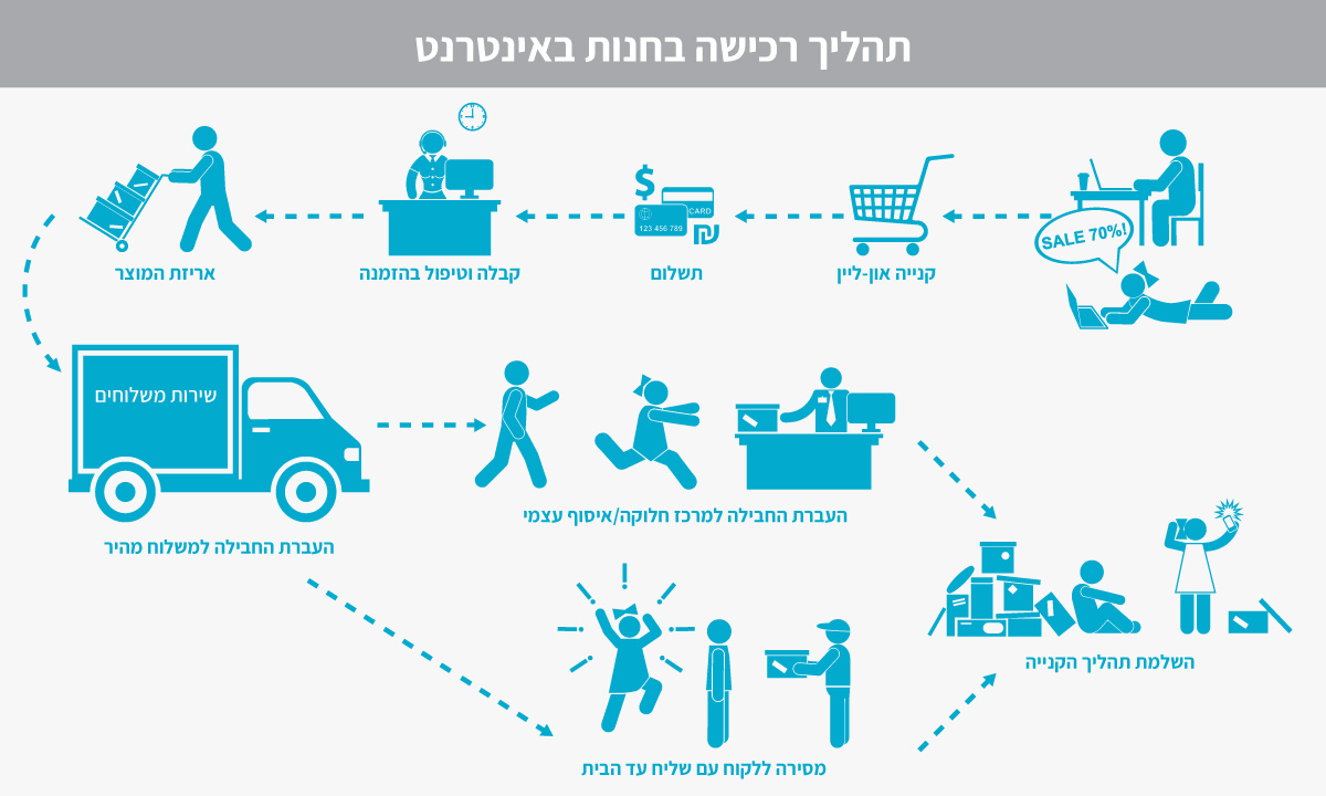 תהליך רכישה בחנות באינטרנט תהליך רכישה בחנות באינטרנט