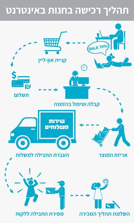 תהליך רכישה בחנות באינטרנט תהליך רכישה בחנות באינטרנט